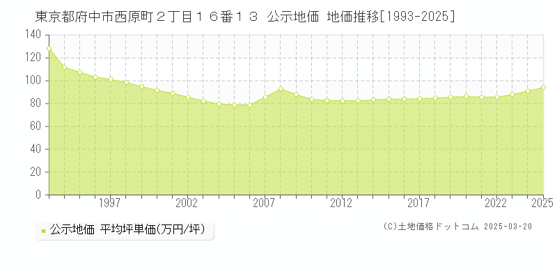 東京都府中市西原町２丁目１６番１３ 公示地価 地価推移[1993-2025]
