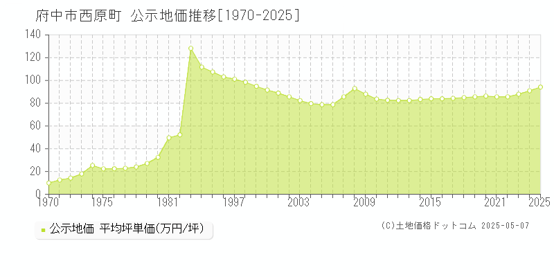 西原町(府中市)の公示地価推移グラフ(坪単価)[1970-2025年]