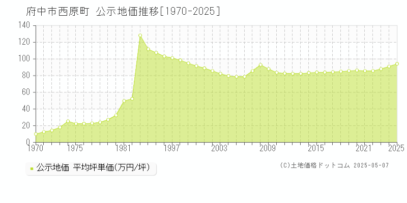 府中市西原町の地価公示推移グラフ 