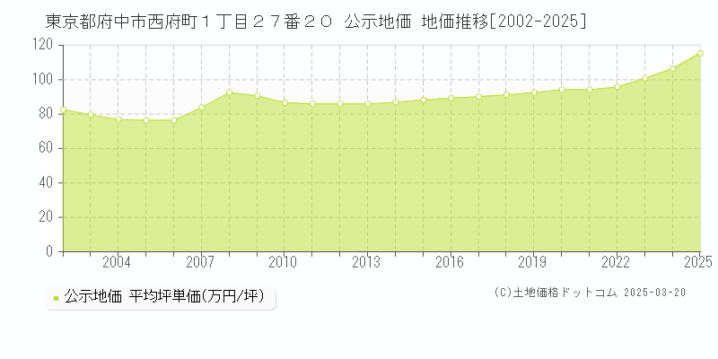 東京都府中市西府町１丁目２７番２０ 公示地価 地価推移[2002-2025]