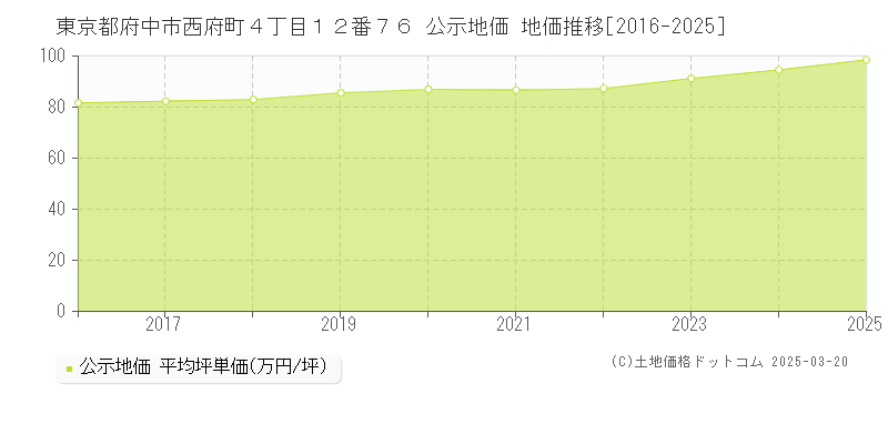 東京都府中市西府町４丁目１２番７６ 公示地価 地価推移[2016-2025]