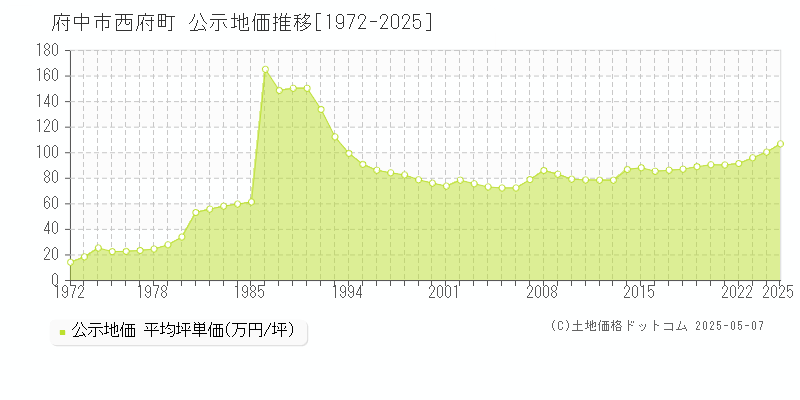 西府町(府中市)の公示地価推移グラフ(坪単価)[1972-2025年]