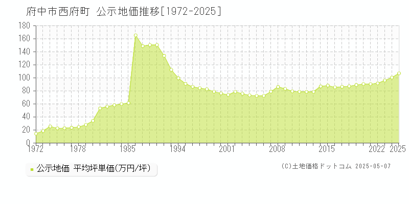 府中市西府町の地価公示推移グラフ 