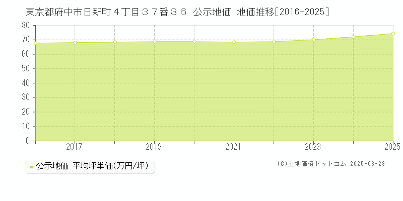 東京都府中市日新町４丁目３７番３６ 公示地価 地価推移[2016-2025]