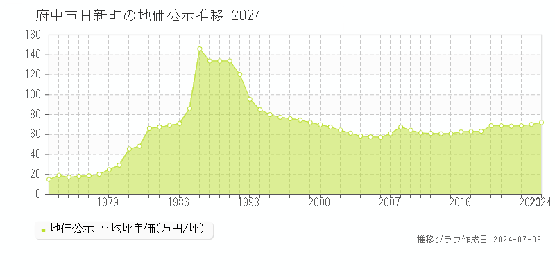 府中市日新町の地価公示推移グラフ 