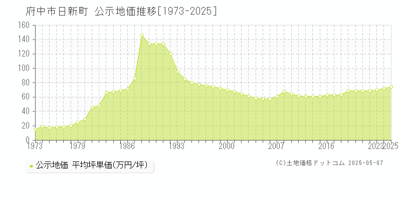 日新町(府中市)の公示地価推移グラフ(坪単価)[1973-2025年]
