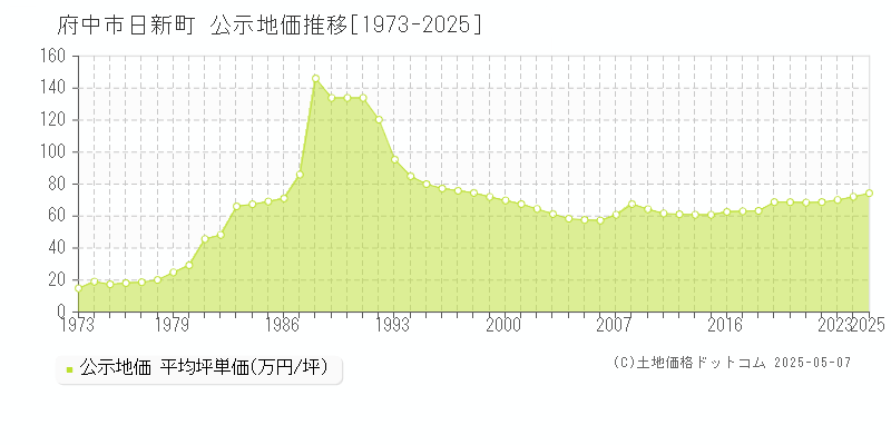 府中市日新町の地価公示推移グラフ 