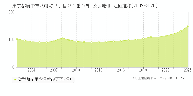 東京都府中市八幡町２丁目２１番９外 公示地価 地価推移[2002-2025]