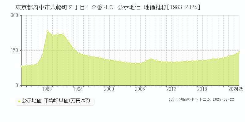東京都府中市八幡町２丁目１２番４０ 公示地価 地価推移[1983-2025]
