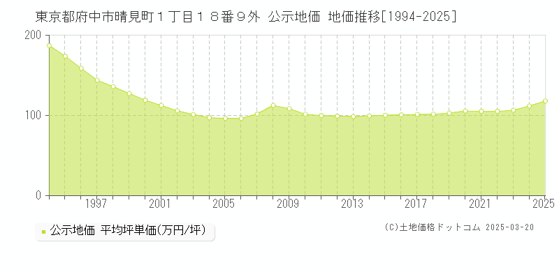 東京都府中市晴見町１丁目１８番９外 公示地価 地価推移[1994-2025]