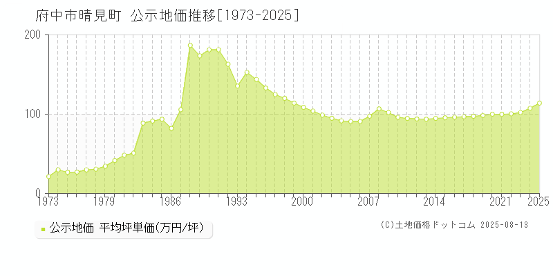 晴見町(府中市)の公示地価推移グラフ(坪単価)[1973-2025年]