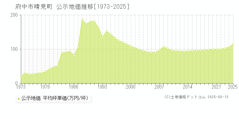 府中市晴見町の地価公示推移グラフ 