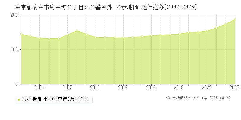 東京都府中市府中町２丁目２２番４外 公示地価 地価推移[2002-2025]