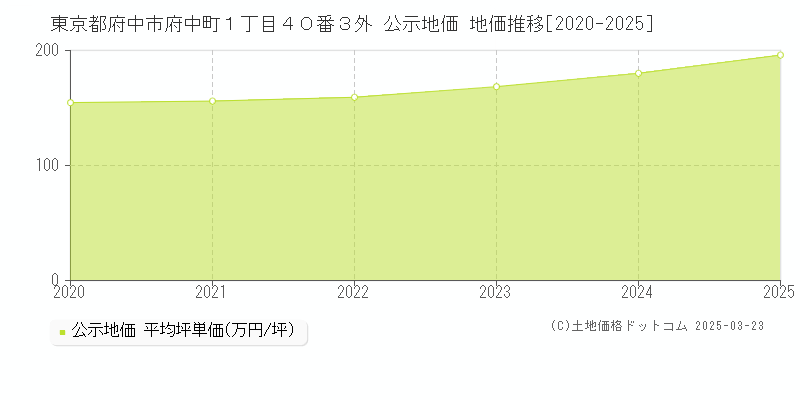 東京都府中市府中町１丁目４０番３外 公示地価 地価推移[2020-2025]