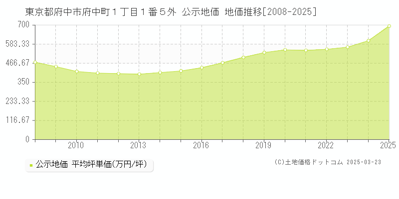 東京都府中市府中町１丁目１番５外 公示地価 地価推移[2008-2025]