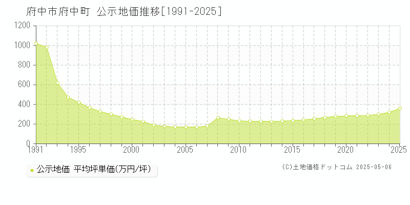府中町(府中市)の公示地価推移グラフ(坪単価)[1991-2025年]