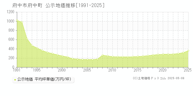 府中市府中町の地価公示推移グラフ 