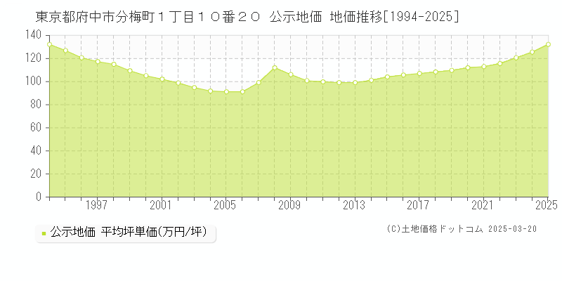 東京都府中市分梅町１丁目１０番２０ 公示地価 地価推移[1994-2025]