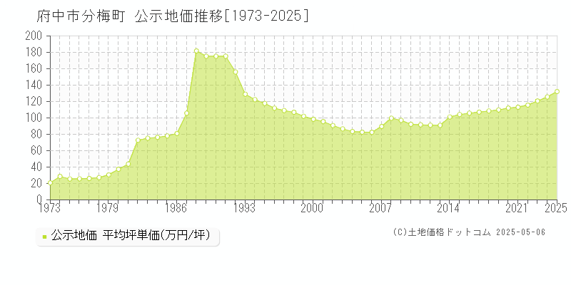 分梅町(府中市)の公示地価推移グラフ(坪単価)[1973-2025年]