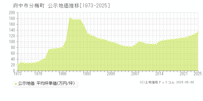 府中市分梅町の地価公示推移グラフ 