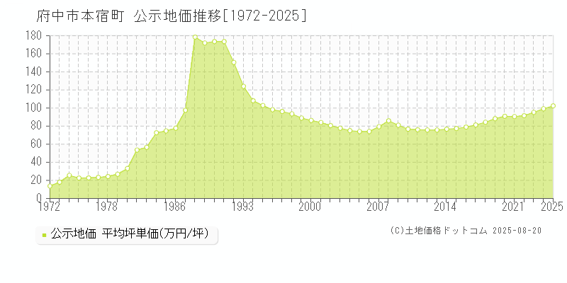 本宿町(府中市)の公示地価推移グラフ(坪単価)[1972-2025年]