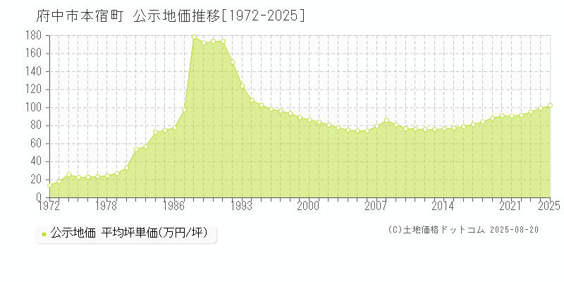 府中市本宿町の地価公示推移グラフ 