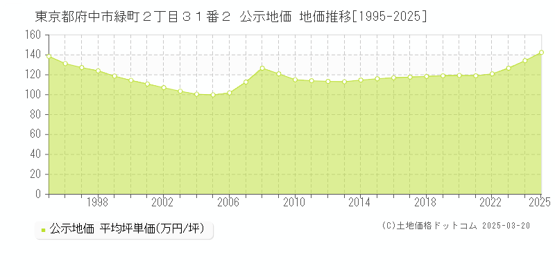 東京都府中市緑町２丁目３１番２ 公示地価 地価推移[1995-2025]
