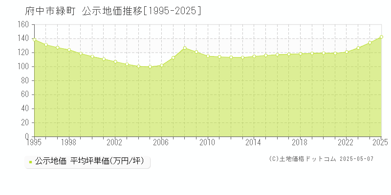 緑町(府中市)の公示地価推移グラフ(坪単価)[1995-2025年]