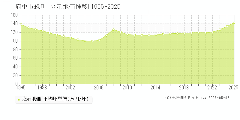 府中市緑町の地価公示推移グラフ 