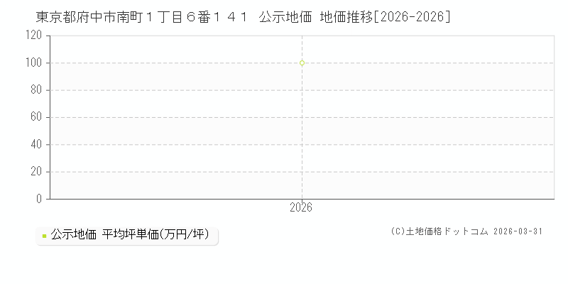 東京都府中市南町１丁目６番１４１ 公示価格 地価推移[2026-2026]