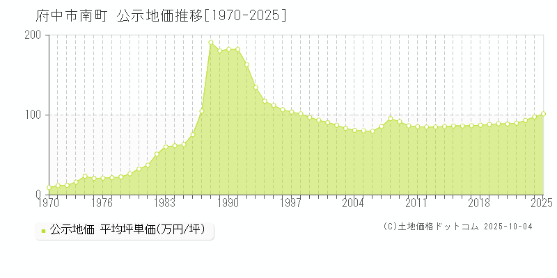 南町(府中市)の公示地価推移グラフ(坪単価)[1970-2025年]