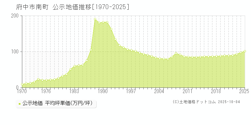 府中市南町の地価公示推移グラフ 