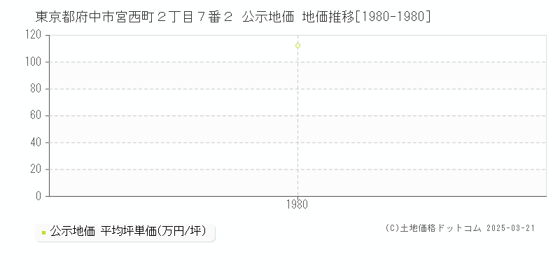 東京都府中市宮西町２丁目７番２ 公示地価 地価推移[1980-1980]