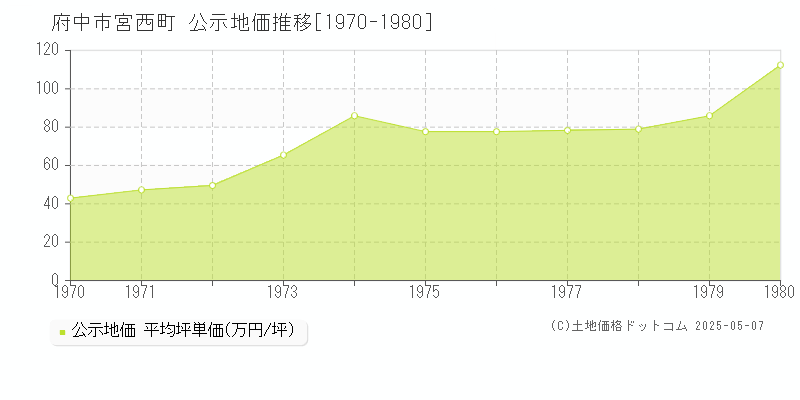 宮西町(府中市)の公示地価推移グラフ(坪単価)[1970-1980年]