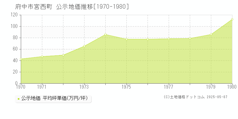 府中市宮西町の地価公示推移グラフ 