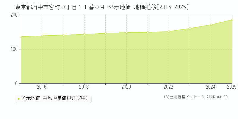 東京都府中市宮町３丁目１１番３４ 公示地価 地価推移[2015-2025]