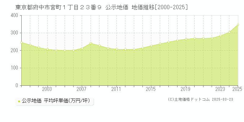 東京都府中市宮町１丁目２３番９ 公示地価 地価推移[2000-2025]