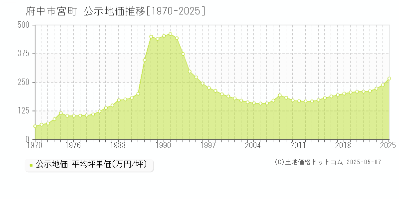 宮町(府中市)の公示地価推移グラフ(坪単価)[1970-2025年]