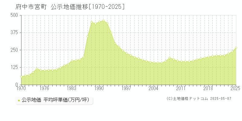 府中市宮町の地価公示推移グラフ 