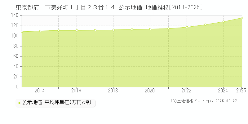 東京都府中市美好町１丁目２３番１４ 公示地価 地価推移[2013-2025]