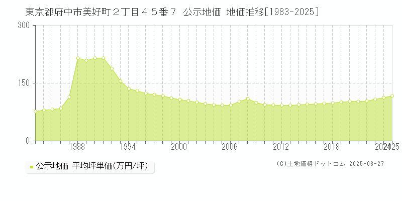 東京都府中市美好町２丁目４５番７ 公示地価 地価推移[1983-2025]