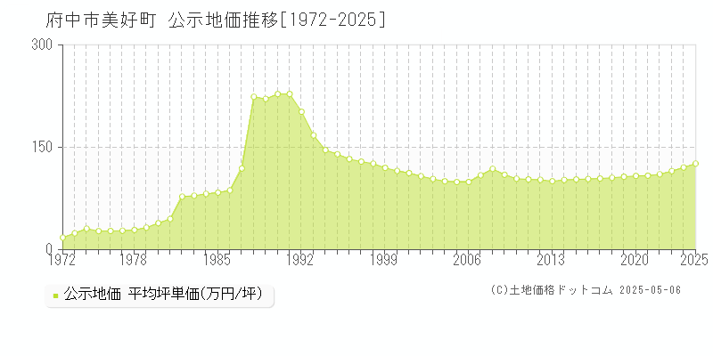 美好町(府中市)の公示地価推移グラフ(坪単価)[1972-2025年]