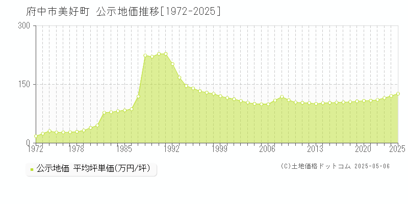 府中市美好町の地価公示推移グラフ 