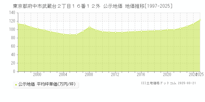 東京都府中市武蔵台２丁目１６番１２外 公示地価 地価推移[1997-2025]