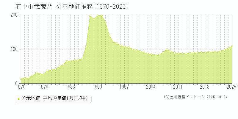 武蔵台(府中市)の公示地価推移グラフ(坪単価)[1970-2025年]