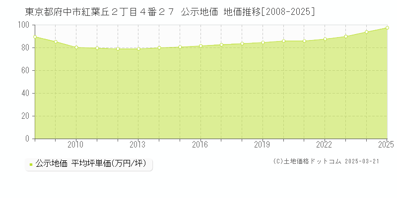 東京都府中市紅葉丘２丁目４番２７ 公示地価 地価推移[2008-2025]