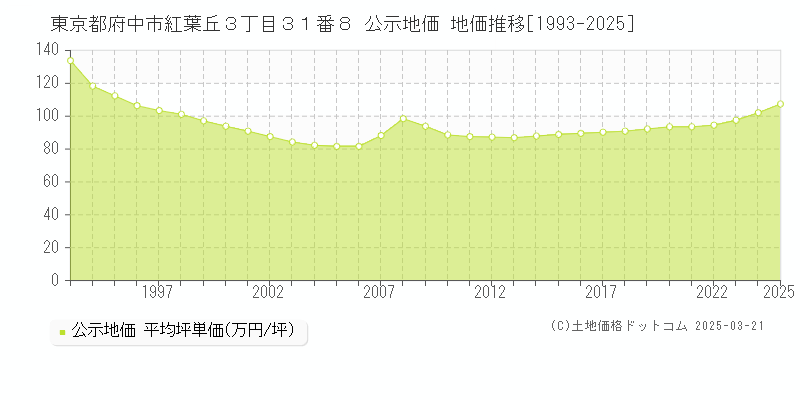 東京都府中市紅葉丘３丁目３１番８ 公示地価 地価推移[1993-2025]