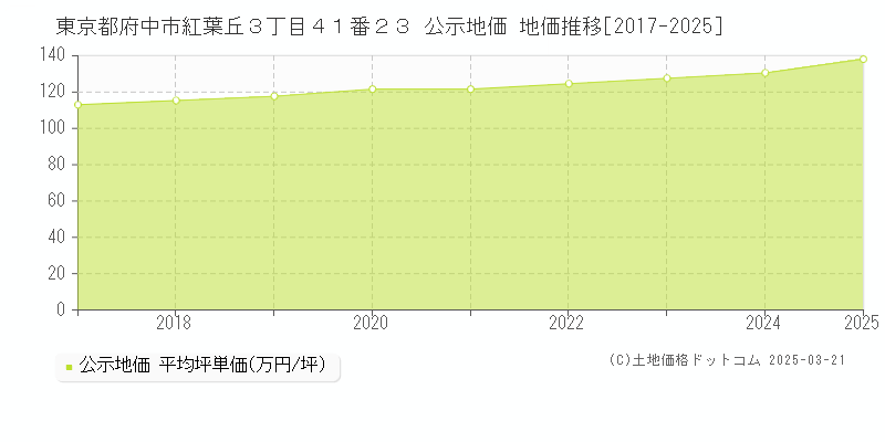 東京都府中市紅葉丘３丁目４１番２３ 公示地価 地価推移[2017-2025]