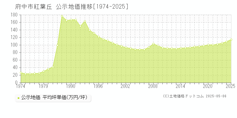 紅葉丘(府中市)の公示地価推移グラフ(坪単価)[1974-2025年]