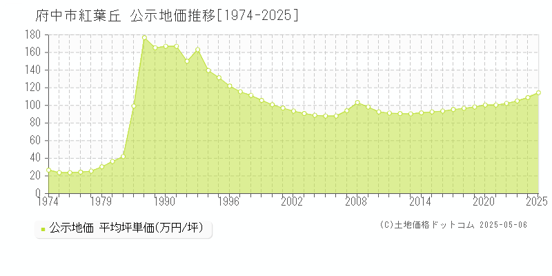 府中市紅葉丘の地価公示推移グラフ 